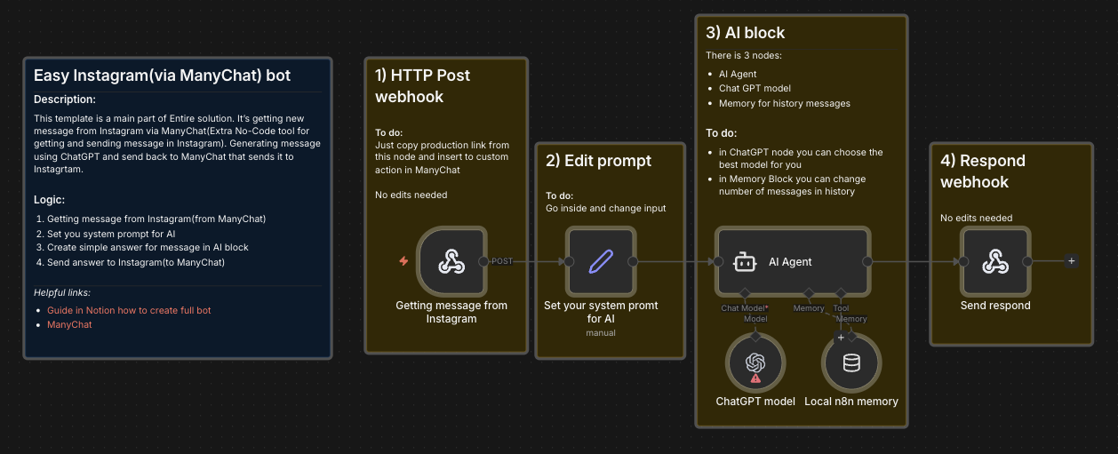 Instagram & Twitter workflow preview