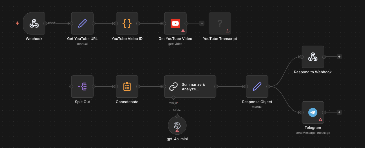 OpenAI & LLMs workflow preview