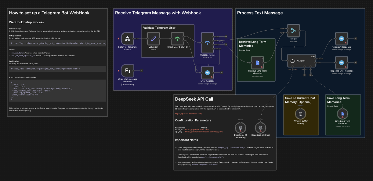 Telegram workflow preview